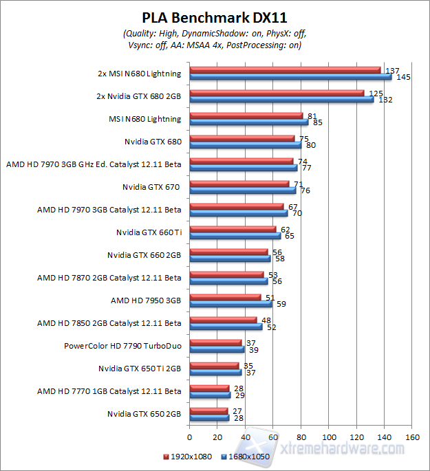 pla benchmark